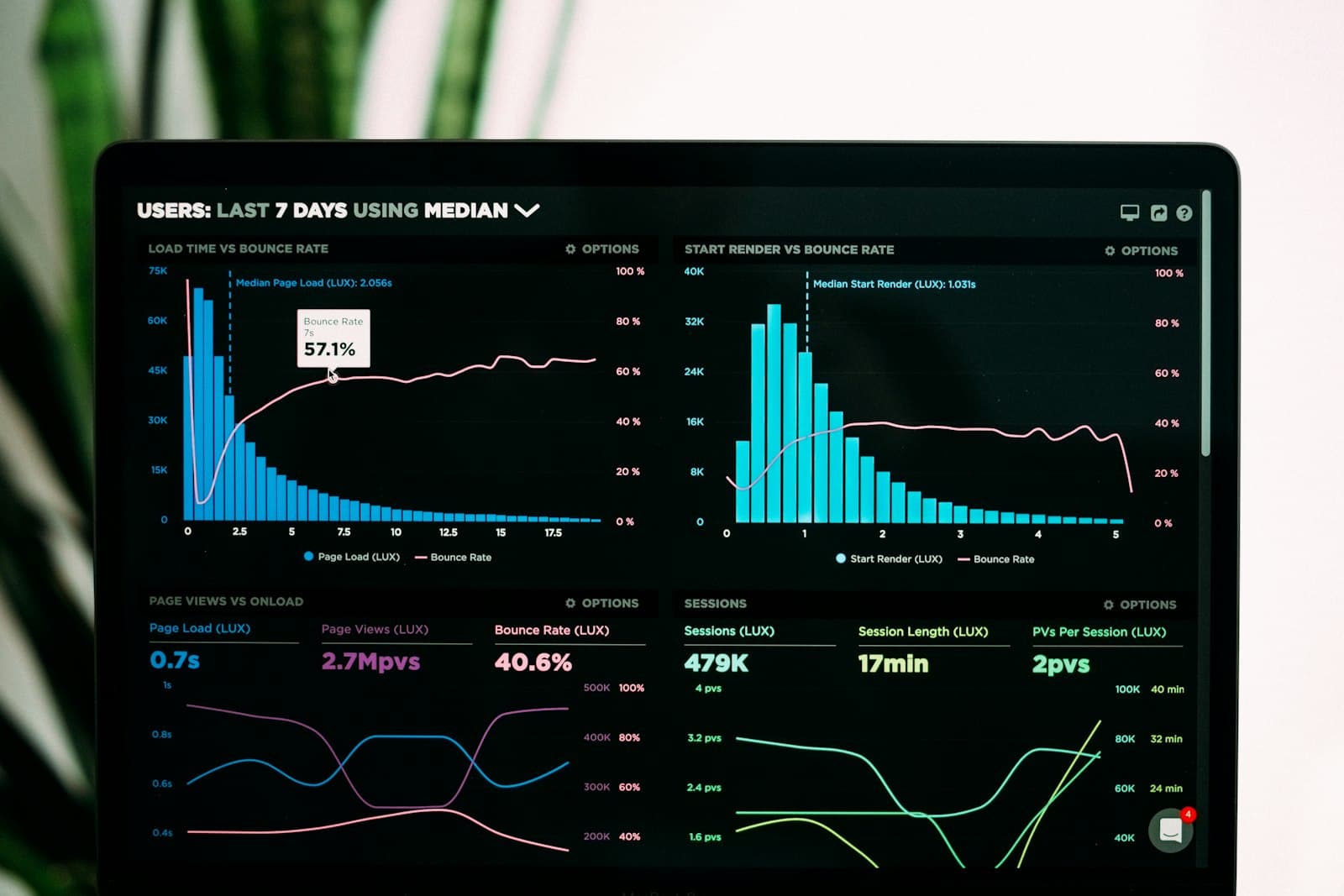 Data analysis and dashboard visual